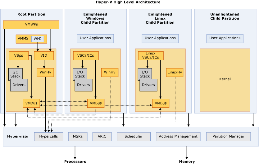 Hyper-V Architecture Diagram