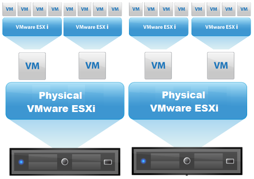 a physical server being virtualized by ESXi into multiple VMs